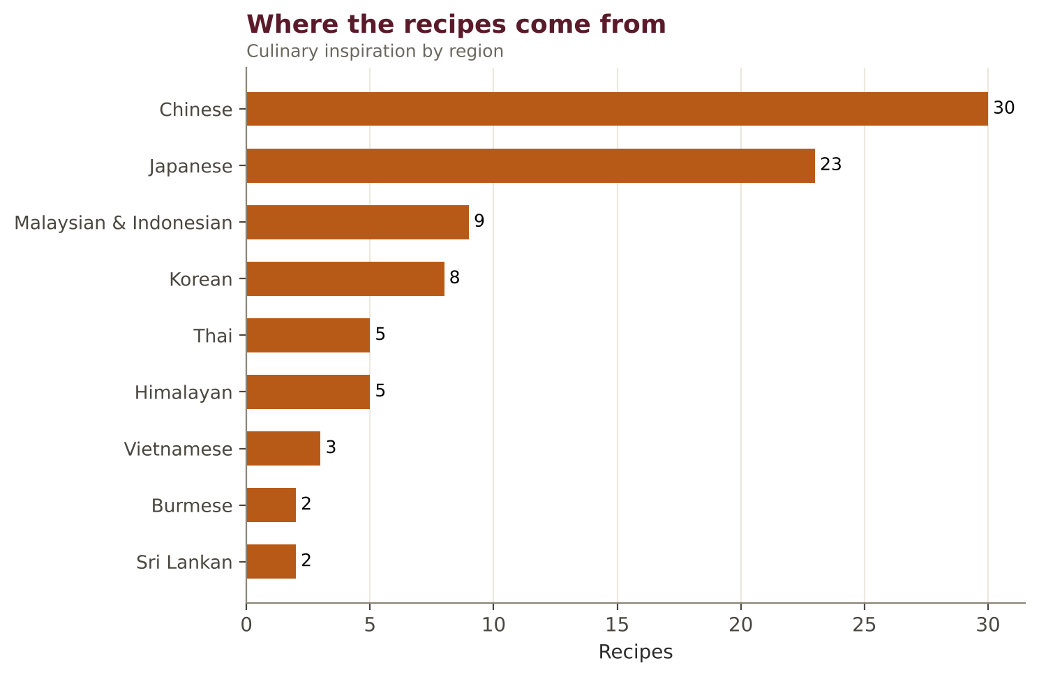 The culinary regions that inspired the recipes.