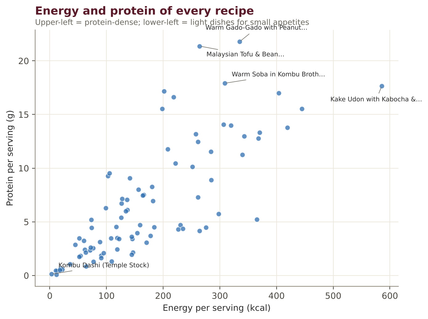 Energy and protein per serving across all 87 recipes.