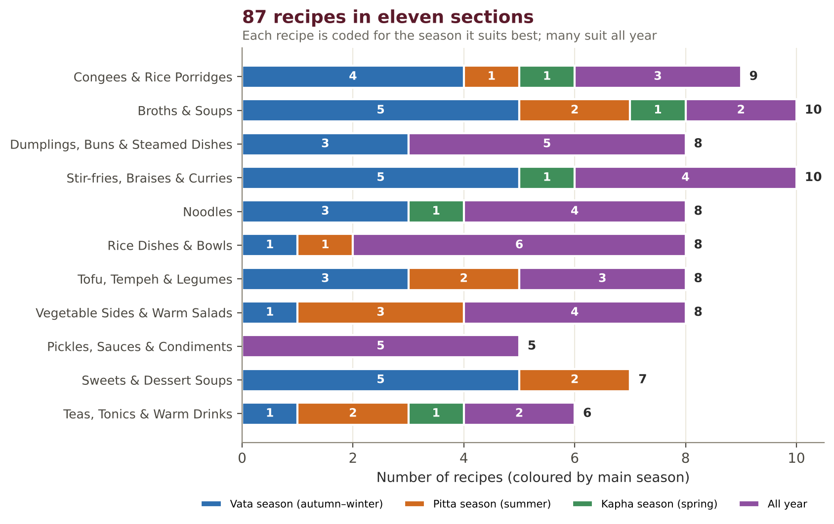The 87 recipes by section and main season.