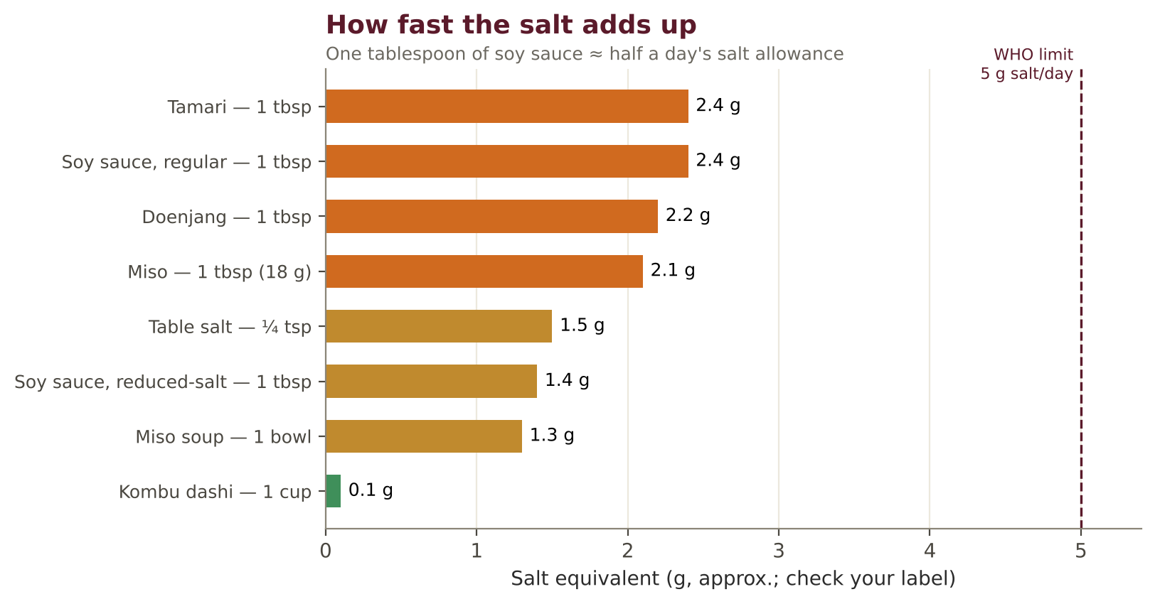 Salt in common East Asian seasonings compared with the WHO daily limit.
