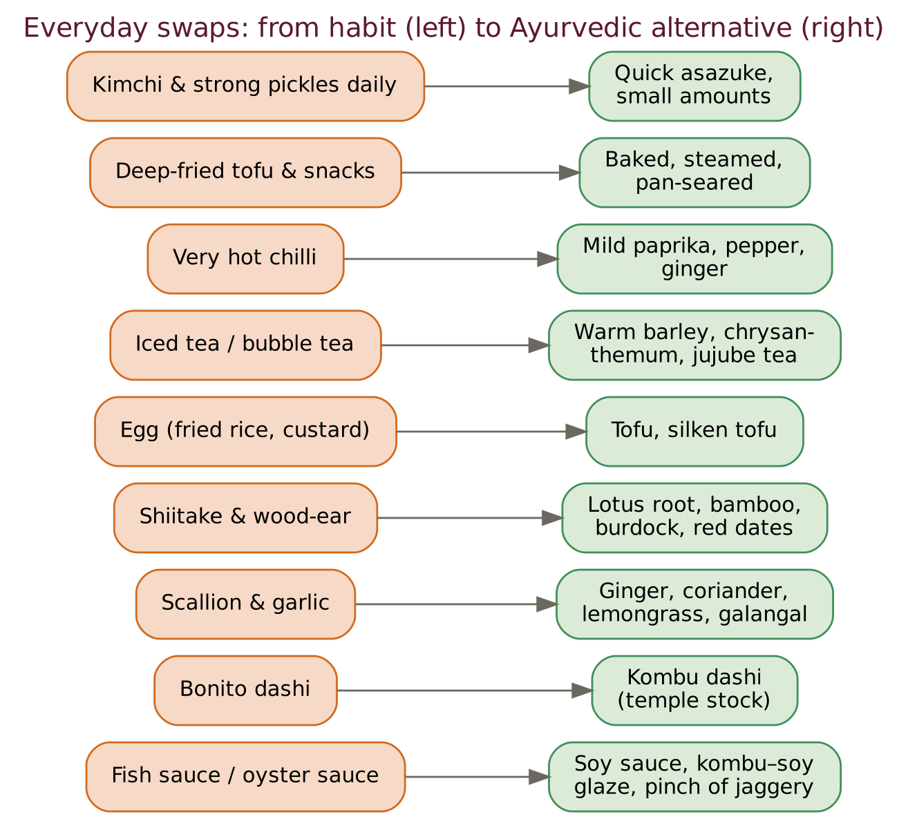 Nine everyday swaps for the Eastern kitchen.